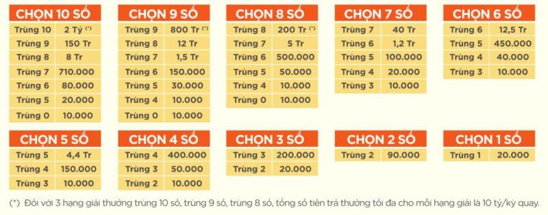 Xổ số Keno là gì? Cách chơi xổ số Keno dễ trúng thưởng 6 Cơ cấu giải thưởng Keno